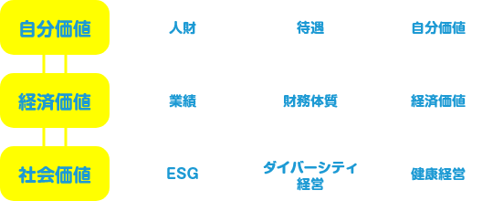 自分価値 経済価値 社会価値